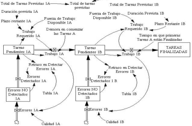 Gestión de Proyectos. Modelado y aplicaciones