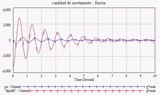 ESTUDIO DE LOS MOVIMIENTOS OSCILATORIOS FORZADO, AMORTIGUADO, Y ARMONICO