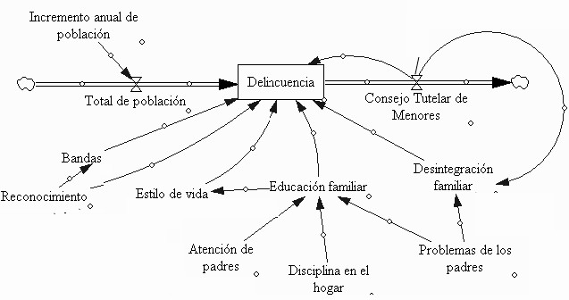 Estudio del problema de la delincuencia juvenil