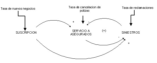 Simulacion discreta con  Dinamica de Sistemas