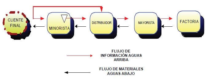 Simulacin Aplicada a la Logstica. Gestin de la Cadena de Suministro 