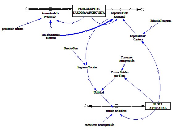  La pesca artesanal de la sardina com�n Strangomera bentincki y la anchoveta Engraulis ringens    