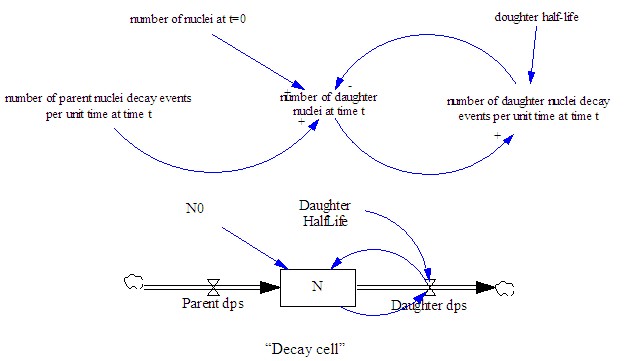 Radon Decay Chain