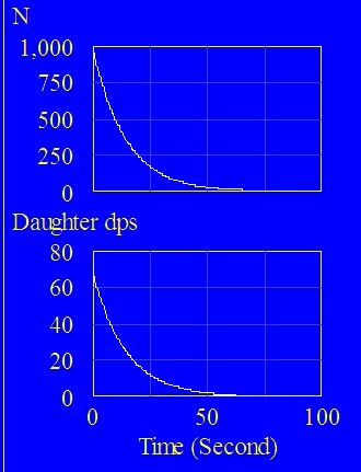 Radon Decay Chain