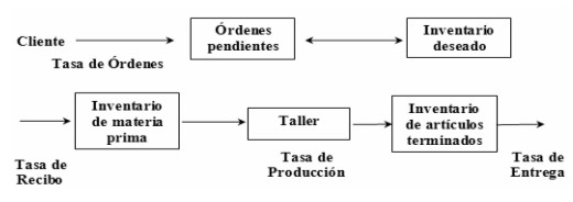 Modelo de simulacin dinmica para ensayar polticas operacionales en Pymes transformadoras