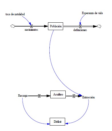 Clculo del balance hdrico de un acufero con Vensim