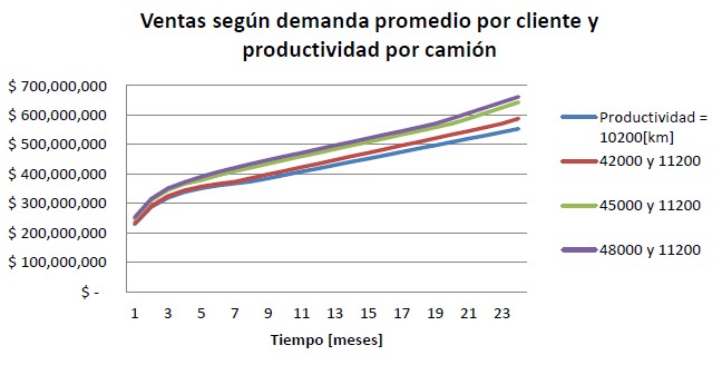 AModelo de simulacin de una empresa de transporte mediante camiones con Vensim