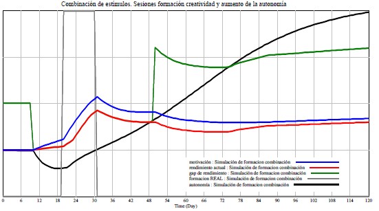 Impacto de la creatividad en el rendimiento de los equipos de I+D