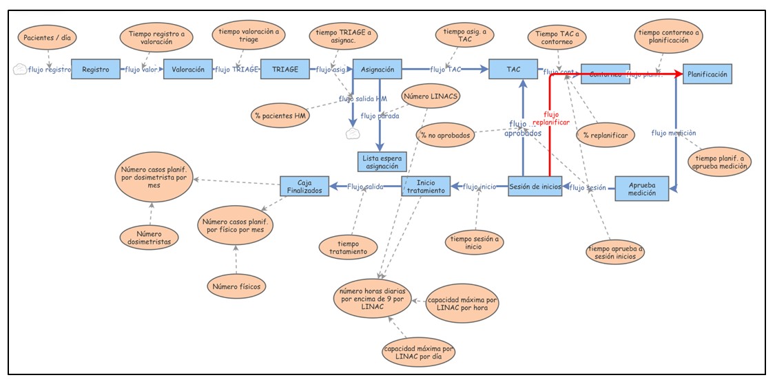  Radiotherapy Service in Costa Rica: A System Dynamics Model Approach 