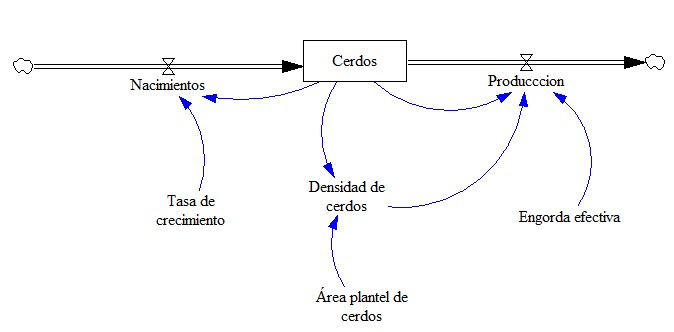 Clculo de la produccin de un plantel de cerdos 