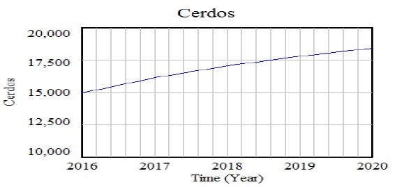 Clculo de la produccin de un plantel de cerdos 