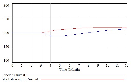  Control del stock de vehculos en un distribuidor