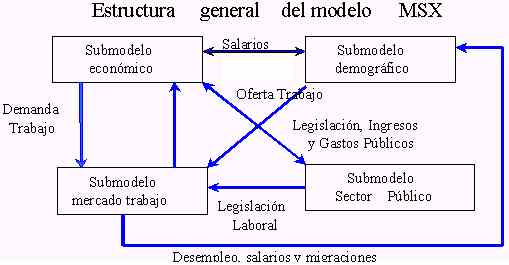 Modelo de Planificación Regional