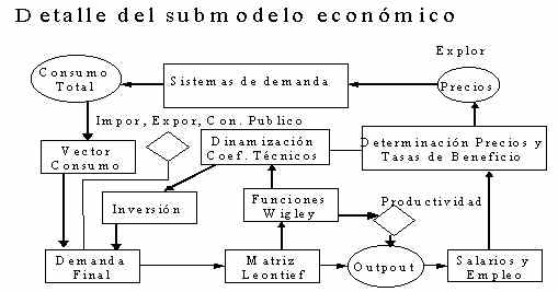 Modelo de Planificación Regional