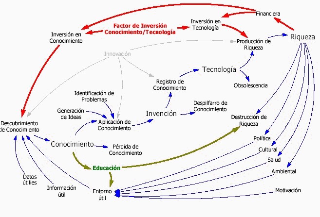 Conocimiento - Invencin - Tecnologa - Riqueza