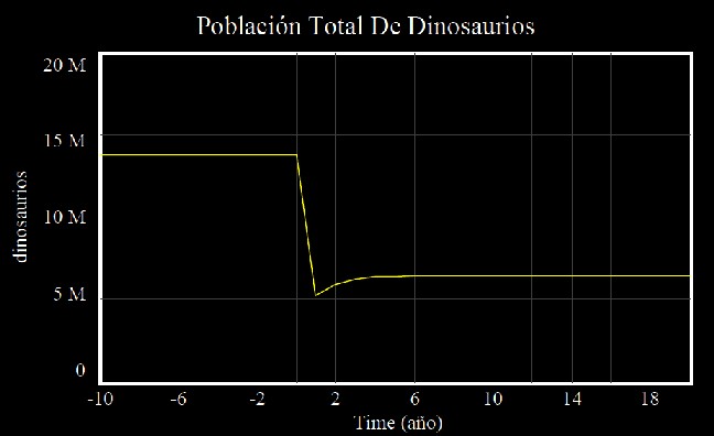 Anlisis de la extincin de los dinosaurios con un modelo de simulacin