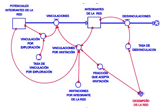 Modelo sobre el comportamiento de las redes sociales