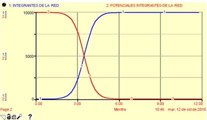 Modelo sobre el comportamiento de las redes sociales