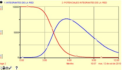 Modelo sobre el comportamiento de las redes sociales