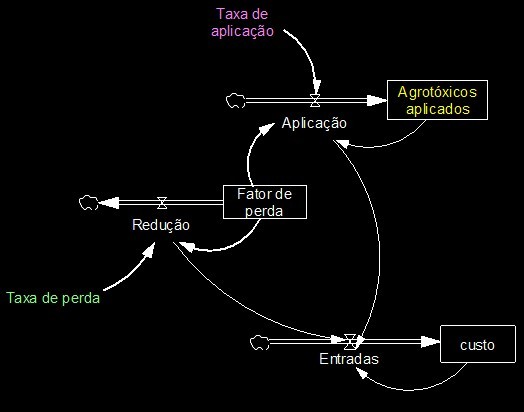 Simulador de uso de fertilizantes na agricultura