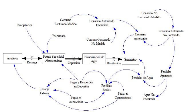 Anlisis de las prdidas de agua en los sistemas de abastecimiento