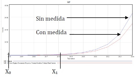 Estudio de disminucin de partculas atmosfricas contaminantes