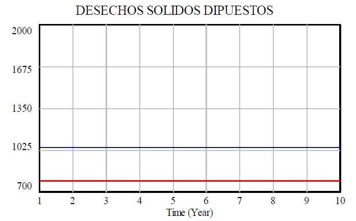 Vida til de una celda del relleno sanitario de central hidroelctrica
