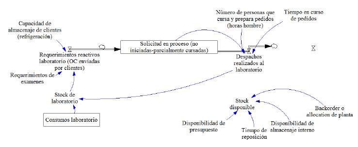Clculo de existencias de insumos para laboratorios clnicos