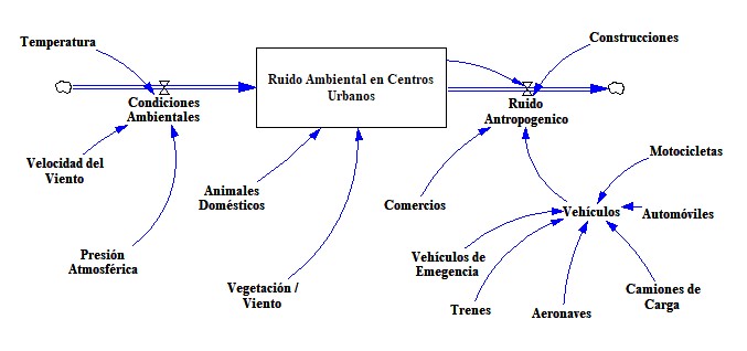 Modelado del comportamiento del ruido ambiente en reas urbanas