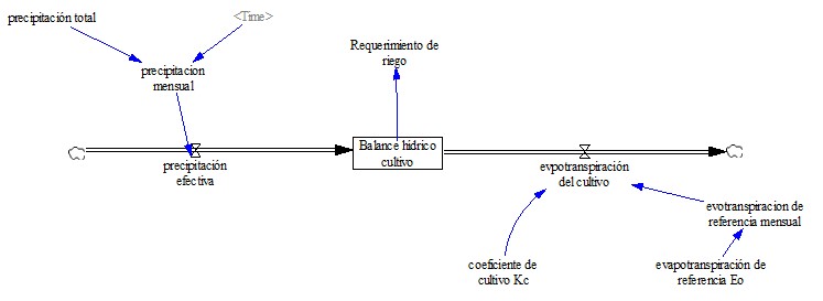 Requerimiento hdrico de especies forestales tropicales : caso del cacao
