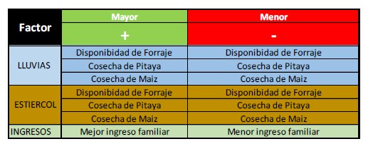 Desarrollo alternativo para los productores de pitaya de Santiago Chazumba. 