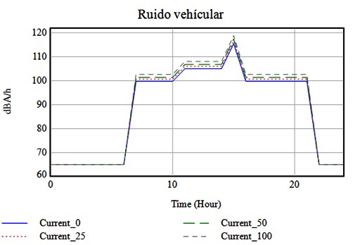 Evaluacin temporal del ruido ambiental en una institucin educativa 