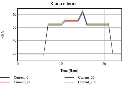 Evaluacin temporal del ruido ambiental en una institucin educativa 