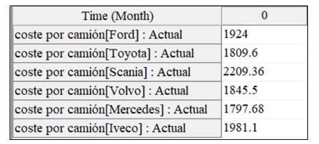 Modelo de simulaci�n de una flota de camiones 