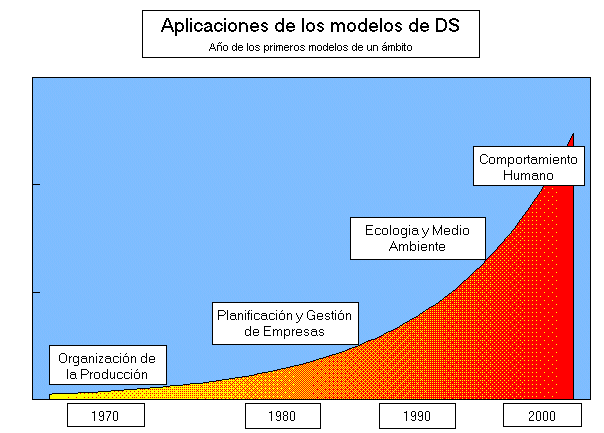 Applications of System Dynamics